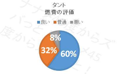 欠点はここ ダイハツタントの口コミ評価 評判 くるまぱぱ