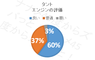 欠点はここ ダイハツタントの口コミ評価 評判 くるまぱぱ