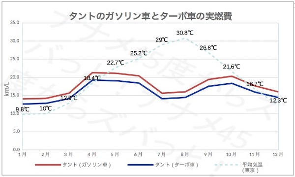 タントの実燃費を公開 高速では悪いのか くるまぱぱ