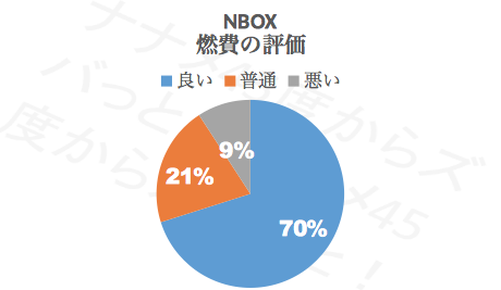 N-BOX燃費_評価