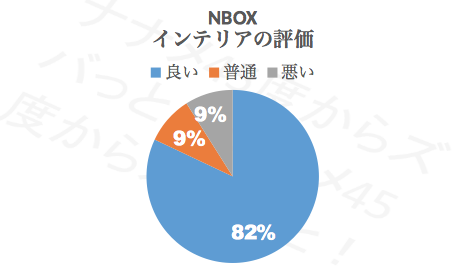 N-BOXインテリア_評価