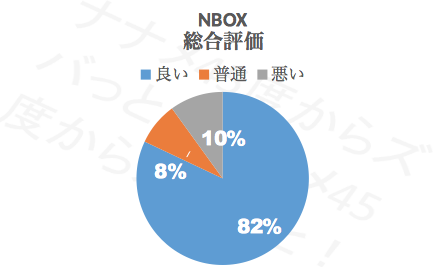 N-BOX総合性能_評価