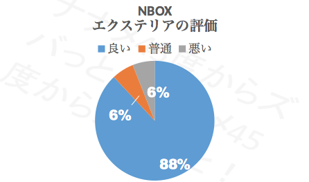 N-BOXエクステリア_評価