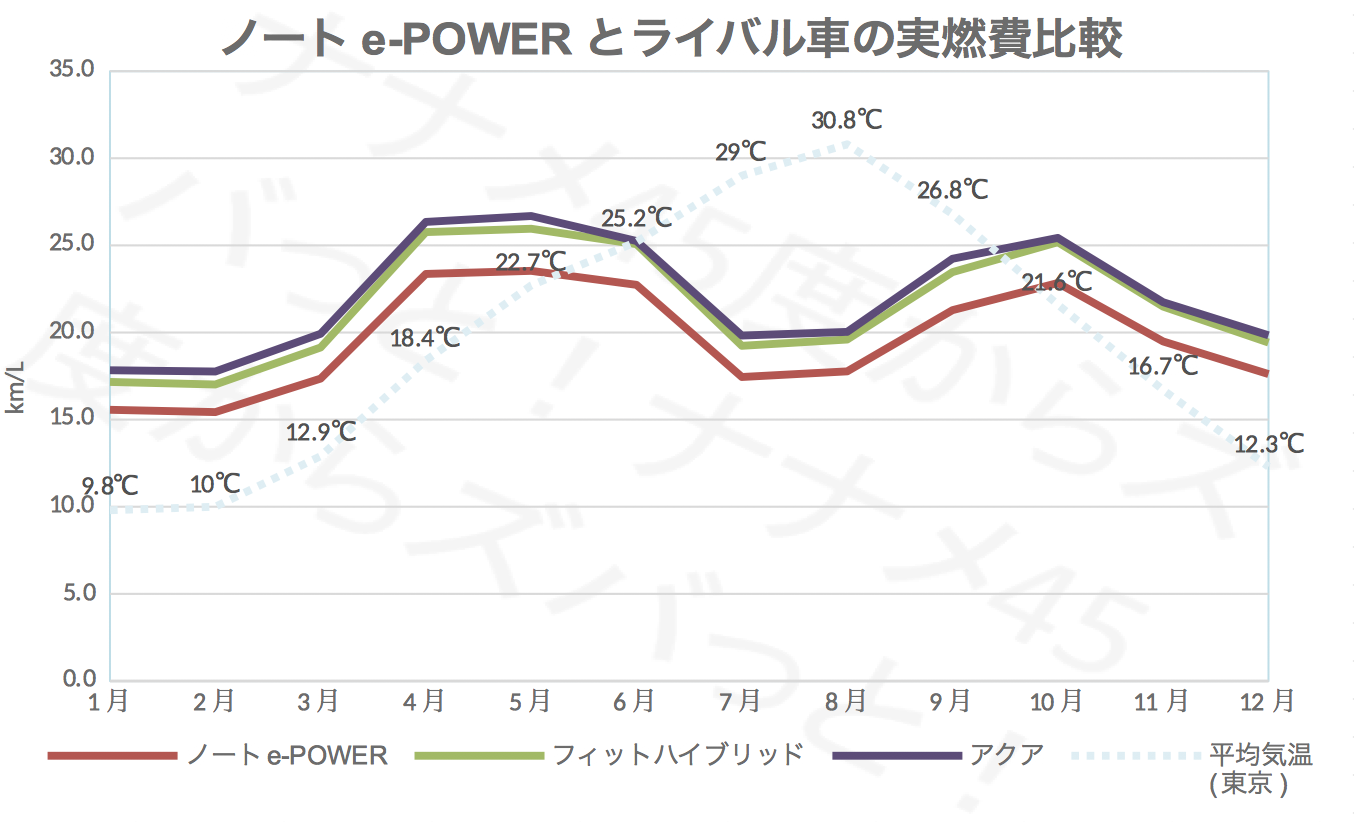 ノートe-power_ライバル実燃費比較