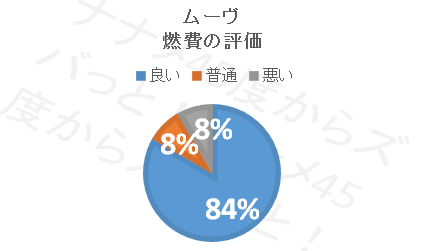 ムーブ_燃費円グラフ