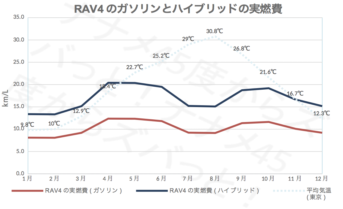 RAV4_ガソリンハイブリッド実燃費