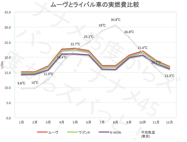 ムーヴ比較