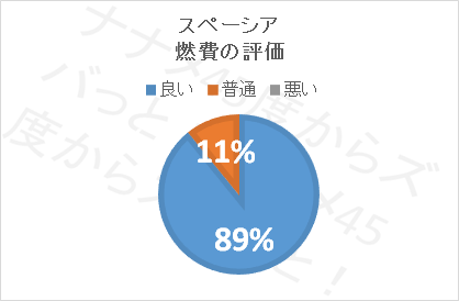 スズキスペーシア ハイブリッドの実燃費を公開 高速では悪いのか くるまぱぱ