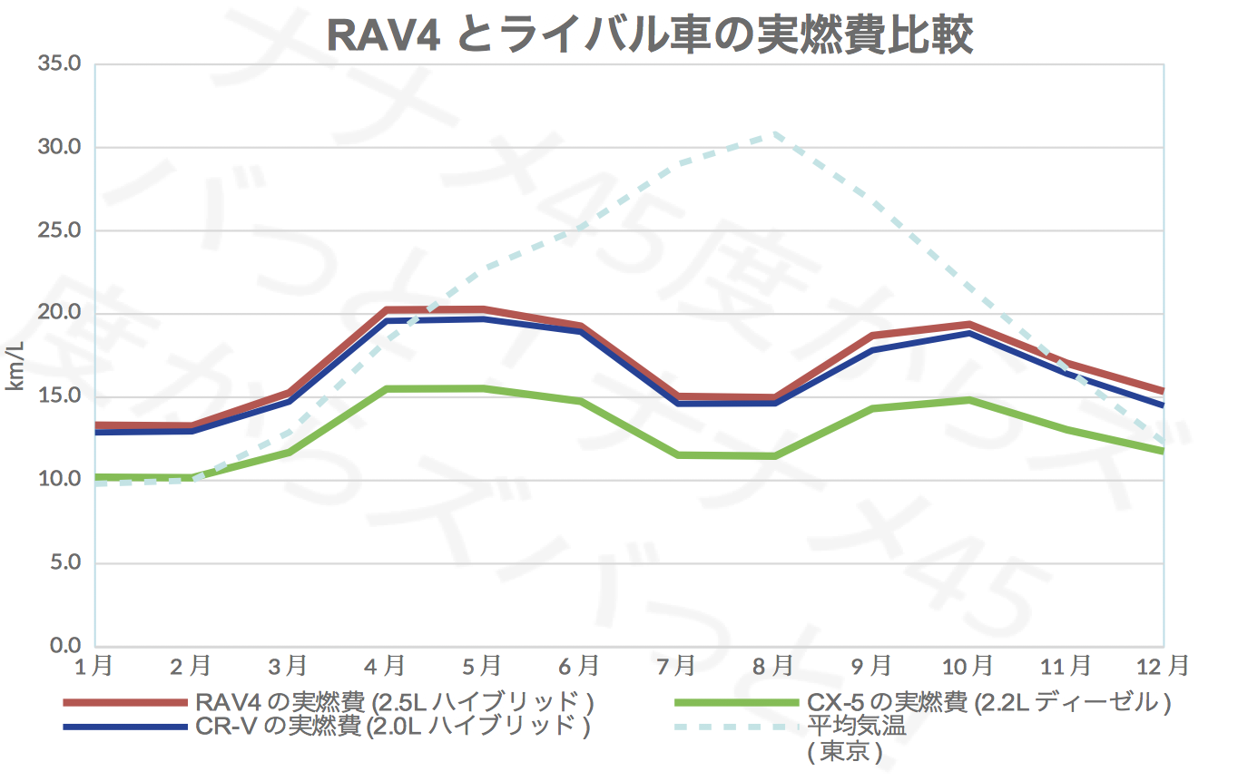 RAV4_ライバル実燃費比較