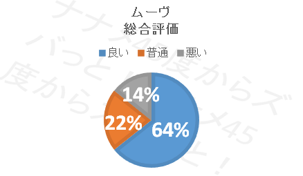 ムーブ_総合評価円グラフ
