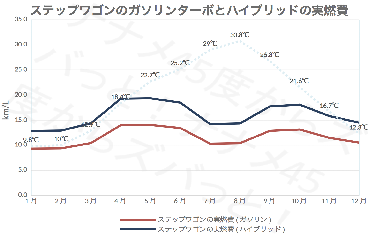 ホンダステップワゴンの実燃費を公開 高速では悪いのか くるまぱぱ