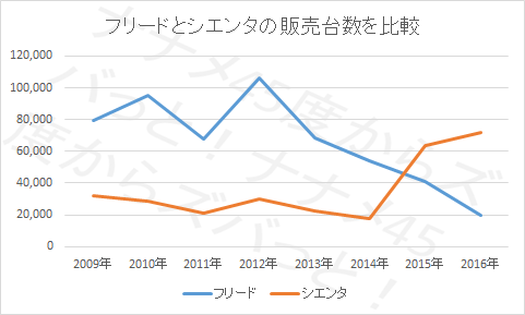 フリード シエンタ 人気 販売台数