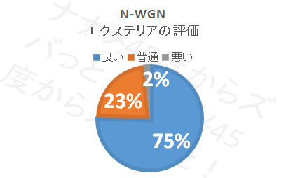 N-WGN_エクステリア評価