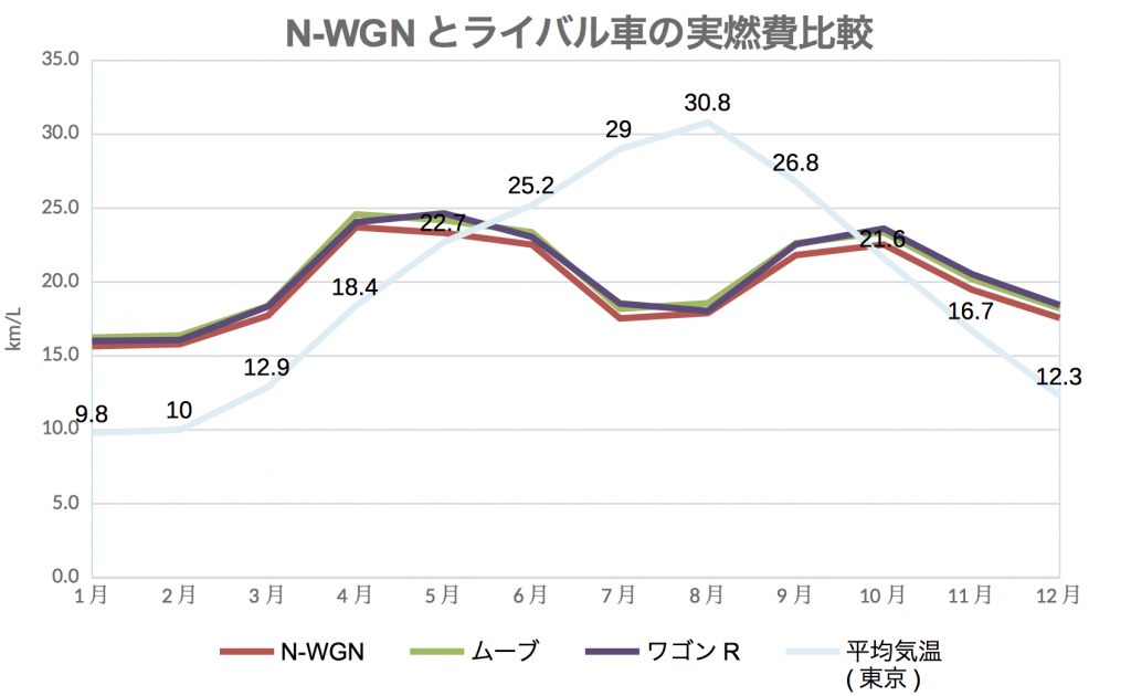 N-WGN_ライバル実燃費