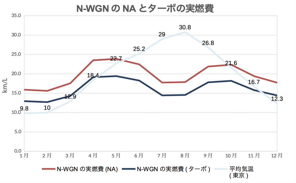 N-WGN_NAとターボ実燃費