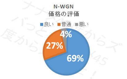 N-WGN_価格評価