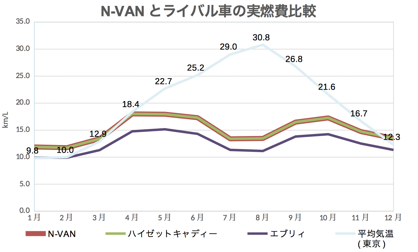 N-VAN_ライバル燃費比較