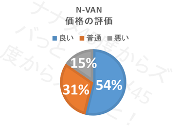 N-VAN_価格評価