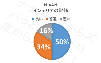 N-VAN_インテリア評価