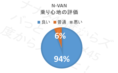 N-VAN_乗り心地評価