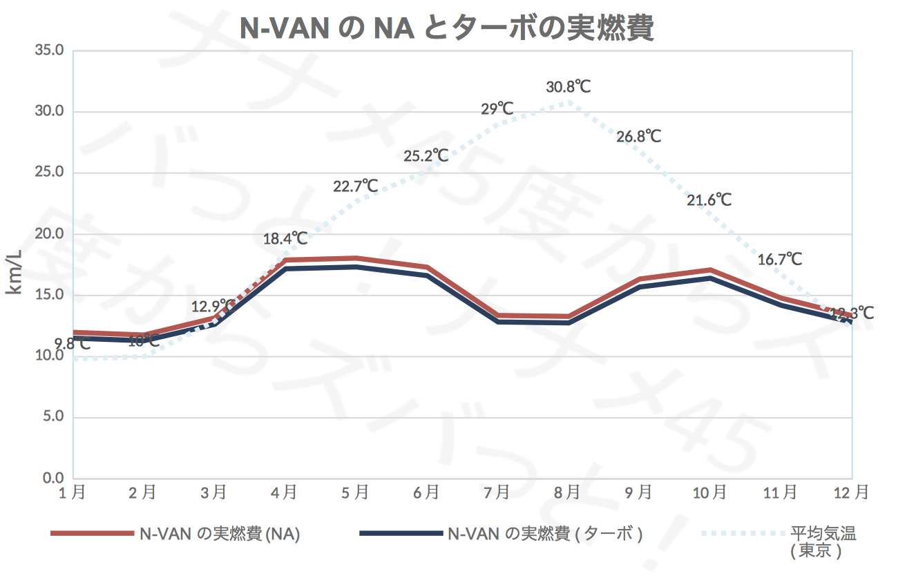 N-VAN_NAターボ比較