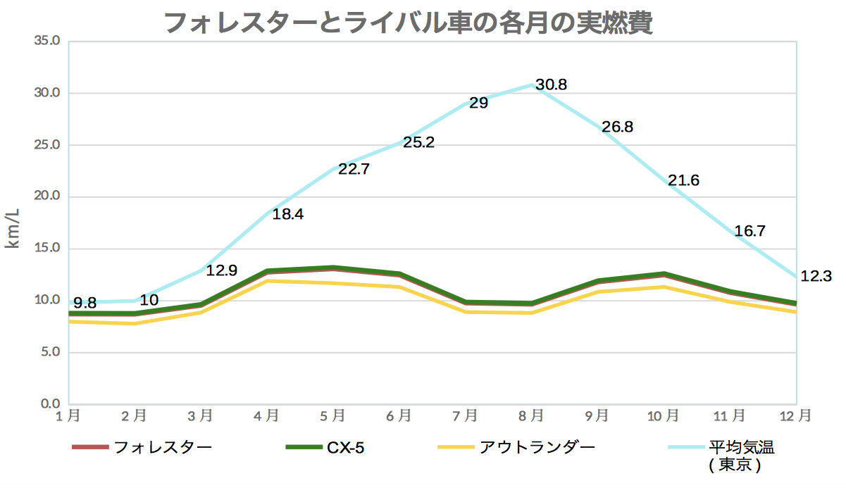 フォレスター_ライバル実燃費比較
