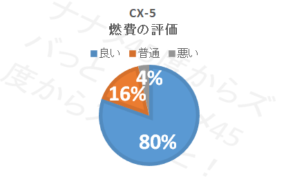 cx-5_燃費評価